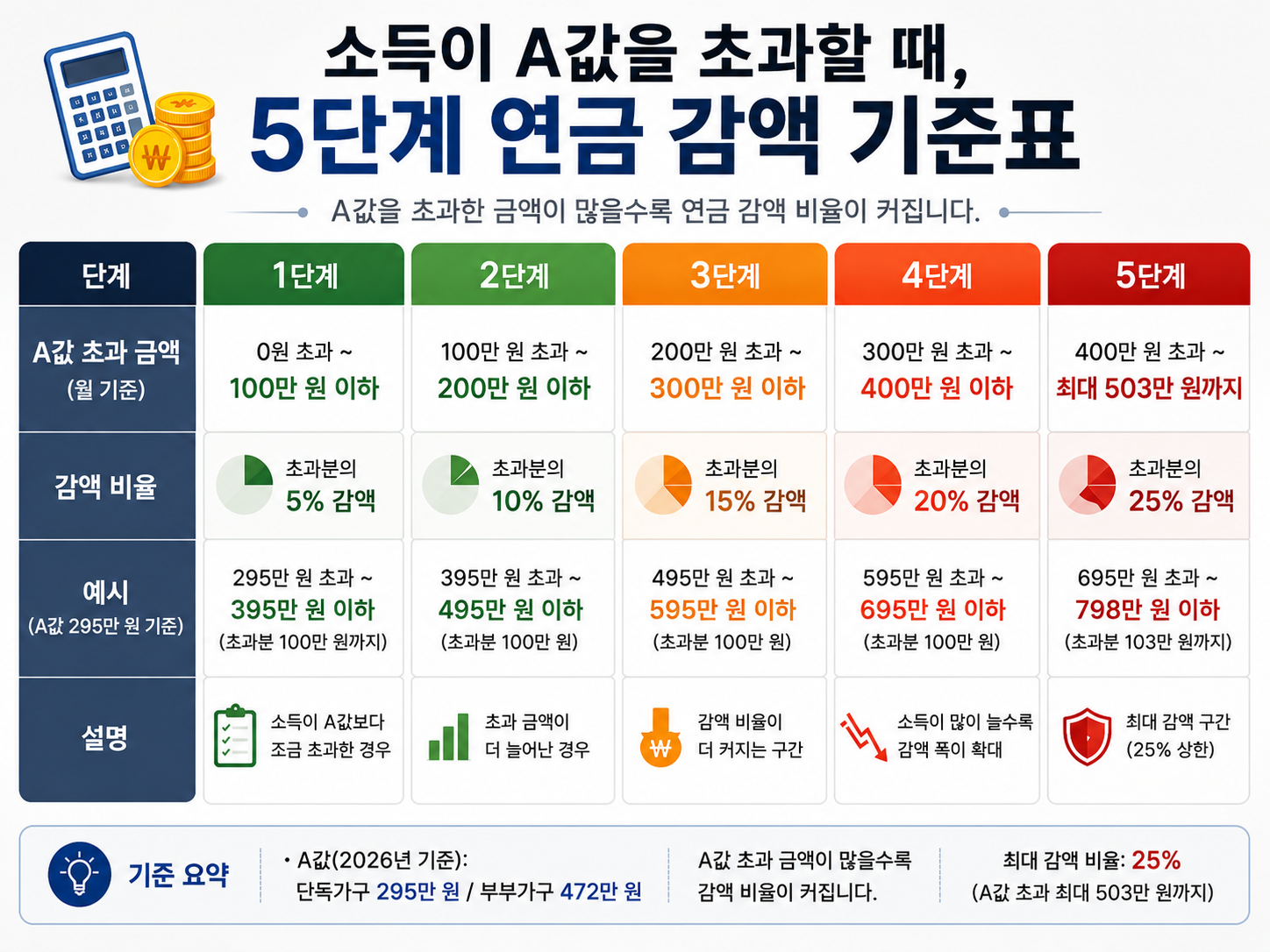 2026년 국민연금 A값 초과 구간별 노령연금 감액률 계산 체계도