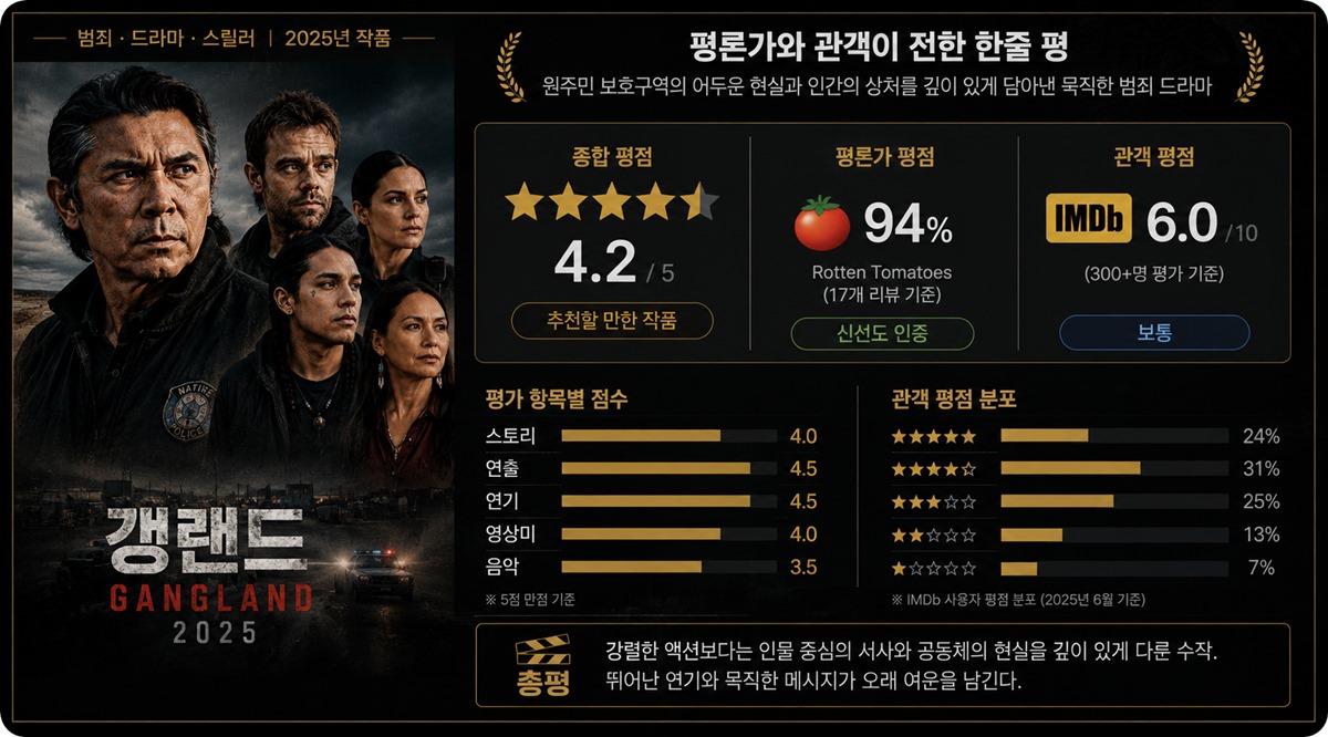 갱랜드(Gangland) 평점