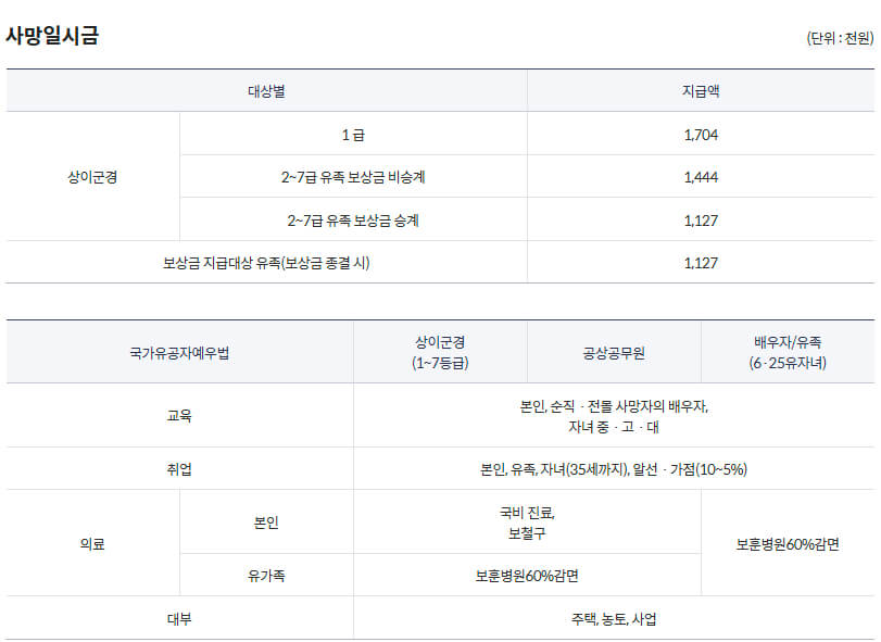 국가보훈부 예우보상 보훈대상 지원대상자 지원내용(보상금, 수당, 사망일시금 등)