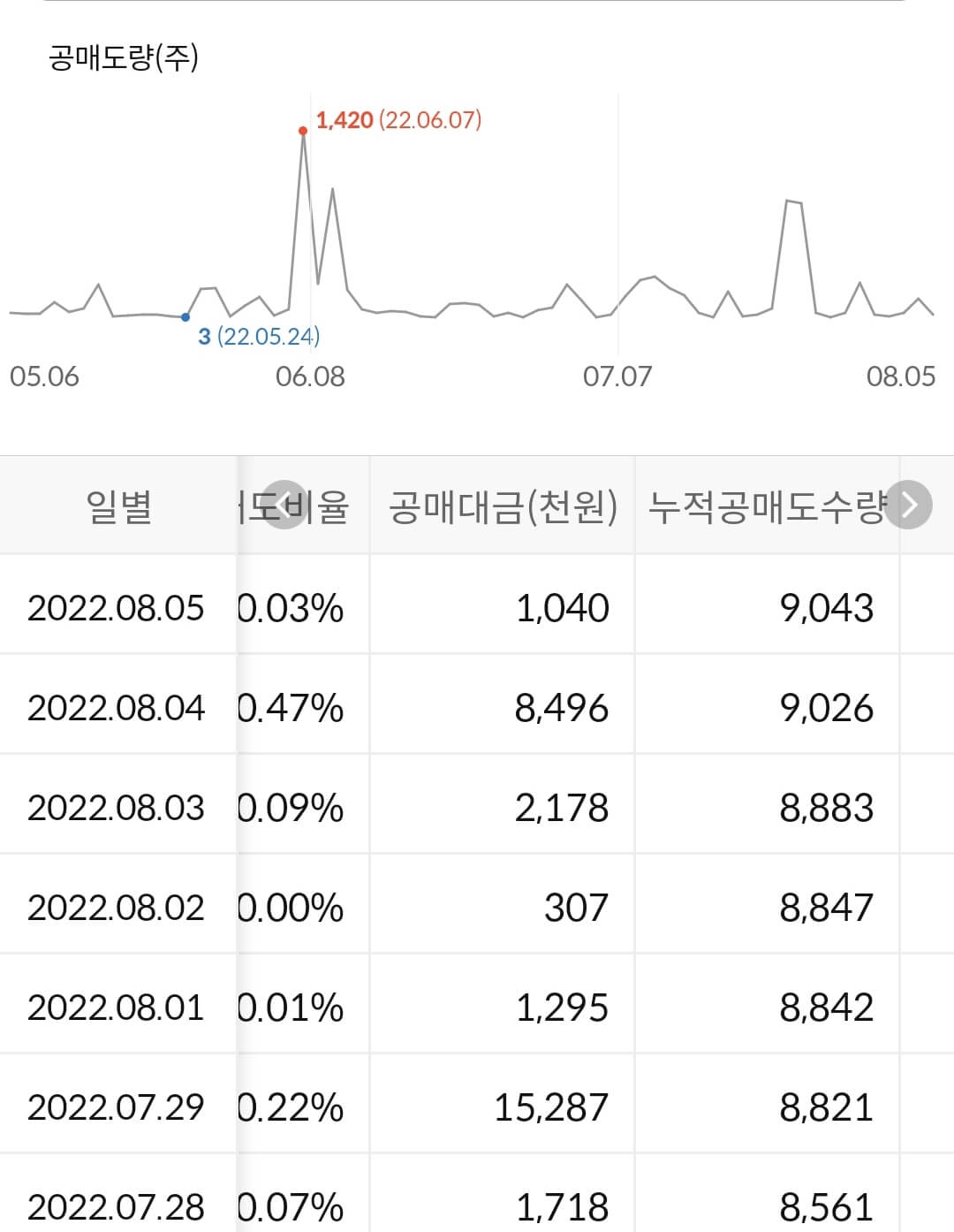 효성중공업 누적 공매도 수급