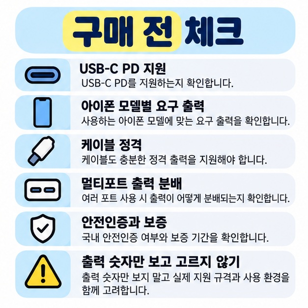 아이폰 고속충전기 구매 전 USB-C PD, 케이블 정격, 멀티포트 출력 분배, 안전인증을 확인해야 함을 정리한 카드