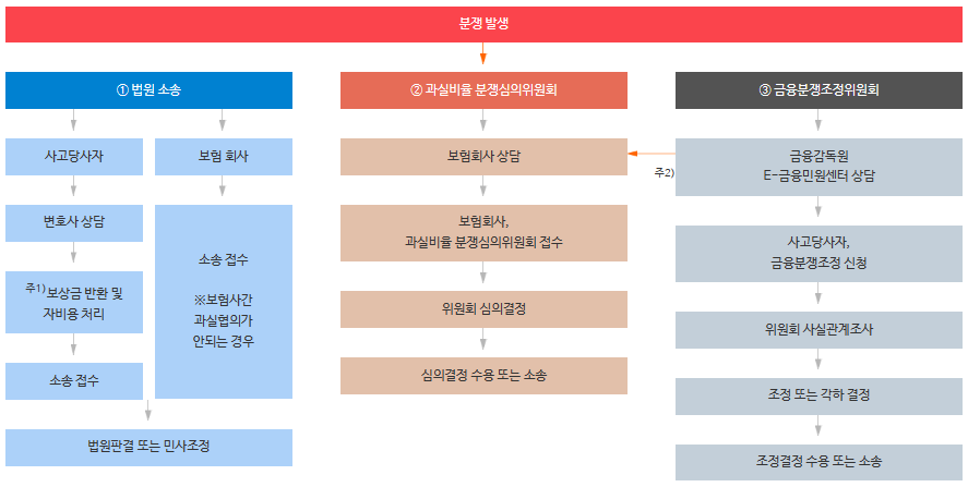 과실상계의 절차와 근거