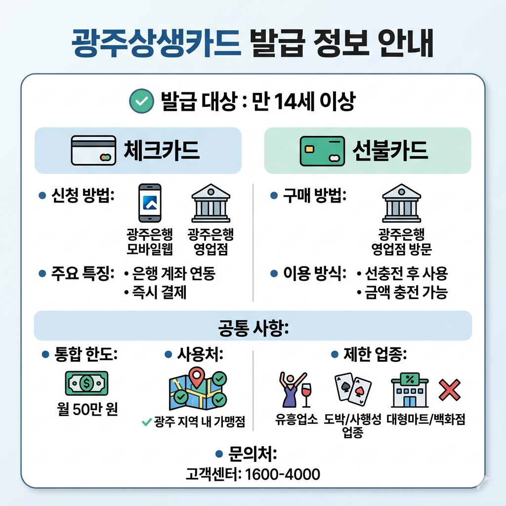 광주상생카드 발급방법｜체크카드&middot;선불카드 신청&middot;충전&middot;사용처 확인 인포그래픽