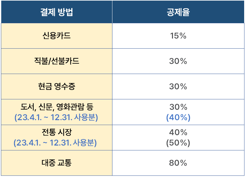 2024 연말정산 신용카드공제