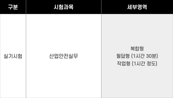 산업안전기사 실기시험과목