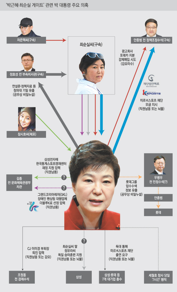 박근혜 최순실 게이트 국정농단