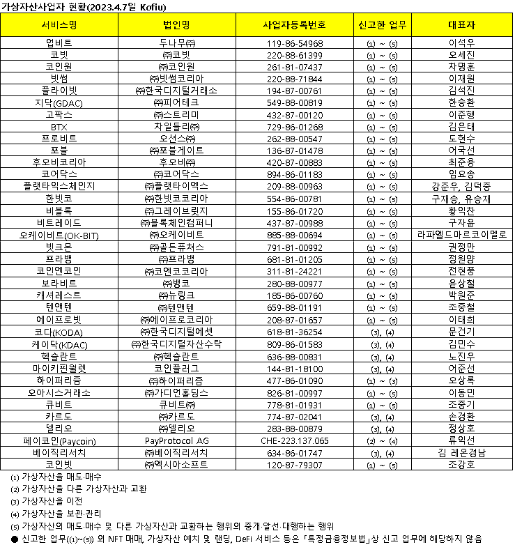 금감원 발표 가상자산사업자현황(2023.4.7)을 정리한 이미지