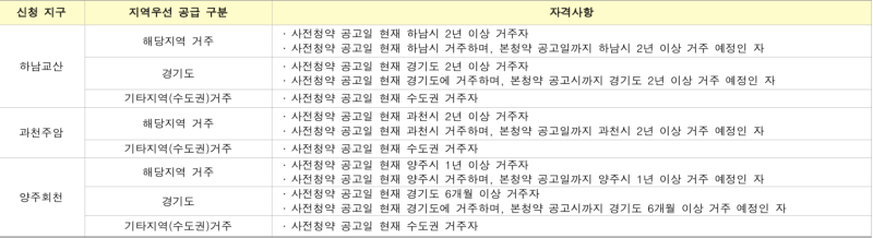 지구별-지역우선-자격