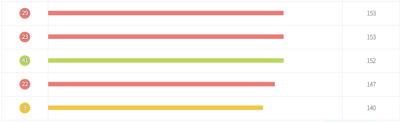로또 당첨 번호많이나온 수자 - 가장 적게 나온 숫자 1