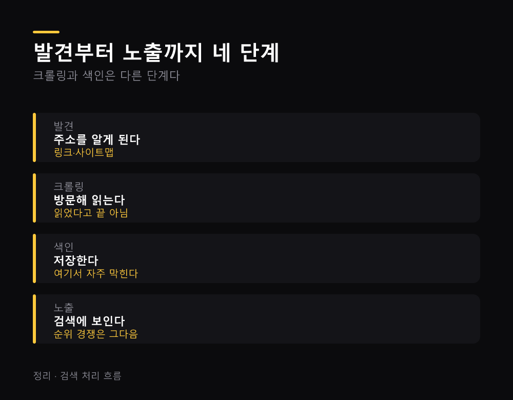 발견부터 노출까지 네 단계