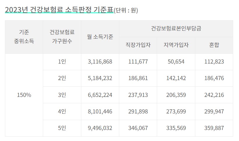 서울형-청년문화패스-소득기준표