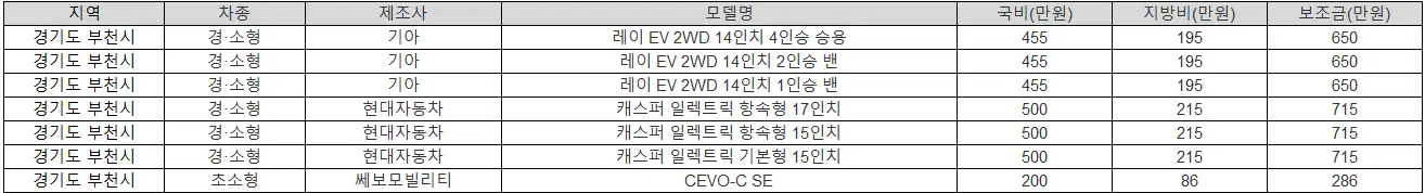 2025년 부천 전기차 보조금 폭스바겐