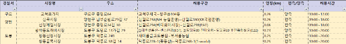 설연휴 서울 전통시장 주정차 가능구역