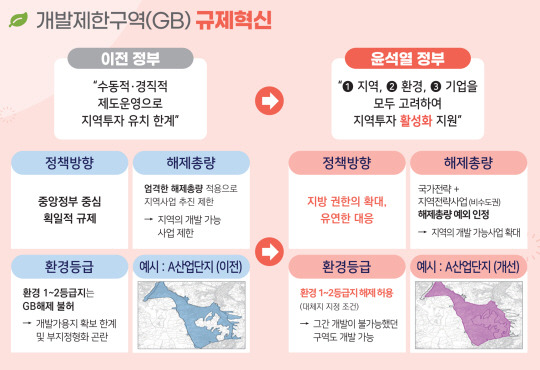 그린벨트 해제 발표