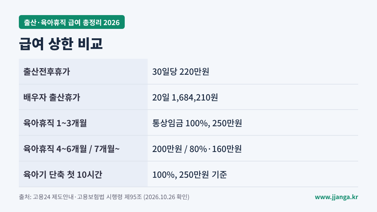 출산휴가&middot;배우자 출산휴가&middot;육아휴직 급여 상한 비교