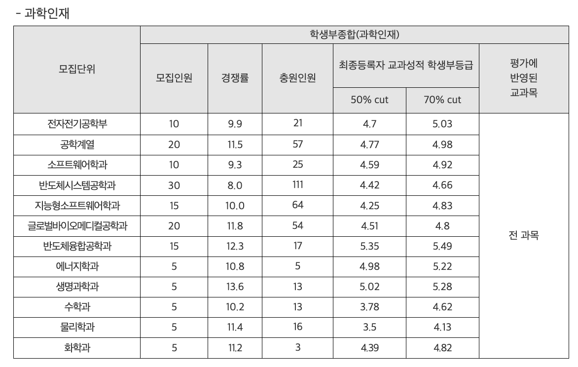 2024 성균관대 수시 추가합격 인원