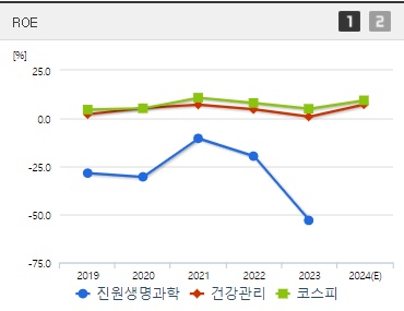 진원생명과학 주가 ROE