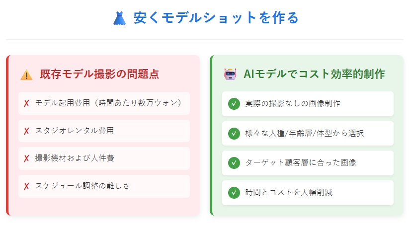 安くモデルショットを作る