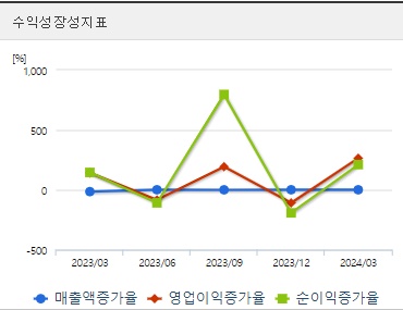 녹십자엠에스 주가 성장성