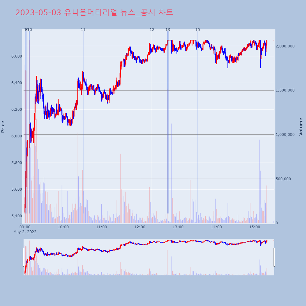 유니온머티리얼_뉴스공시차트