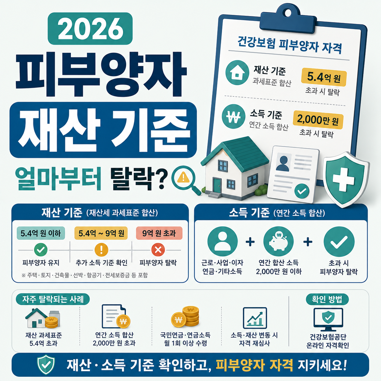 건강보험 피부양자 재산 기준과 소득 기준 안내 이미지