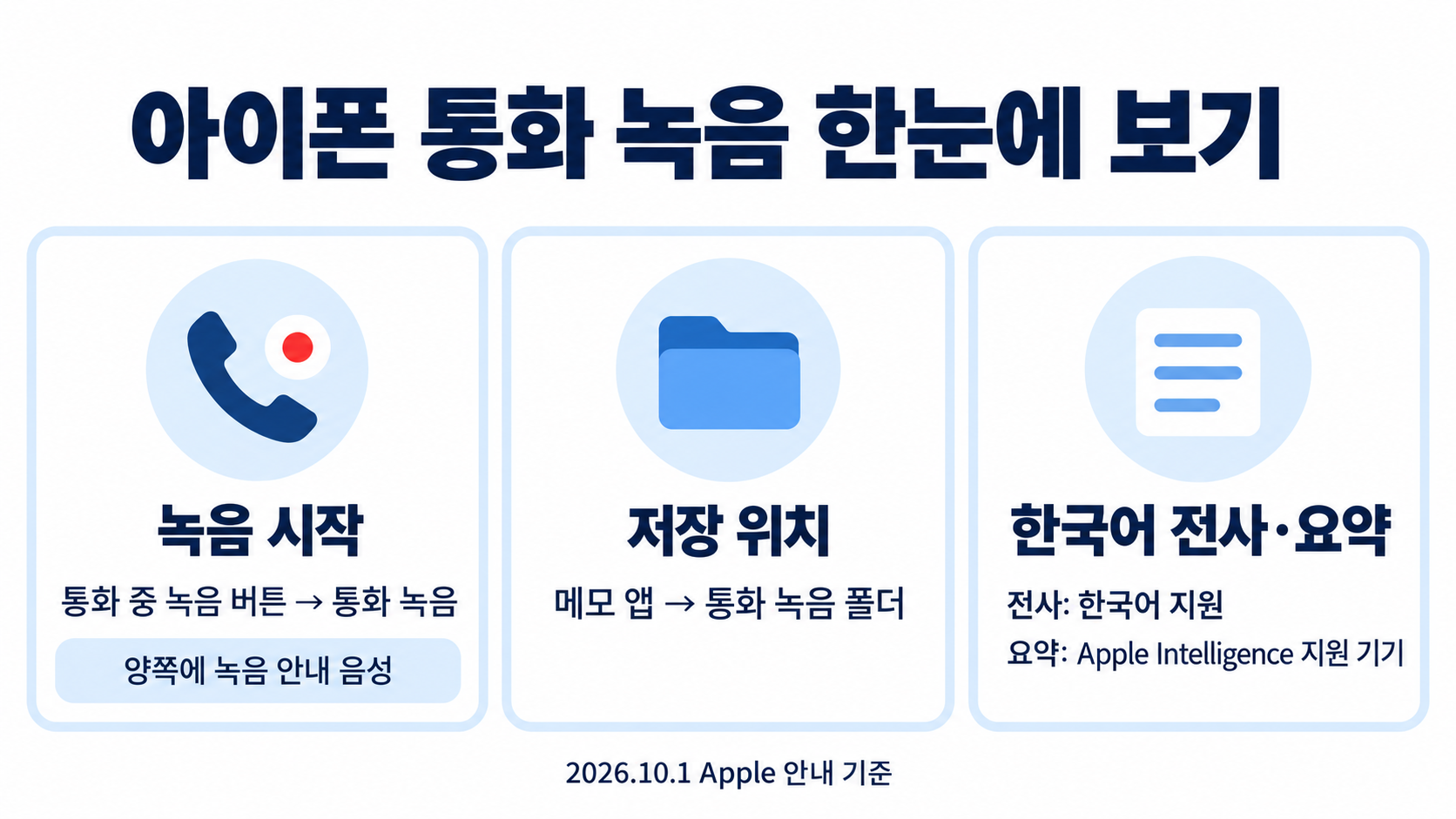 아이폰 통화 녹음 한눈에 보기: 통화 중 녹음 버튼 후 통화 녹음 선택, 양쪽에 녹음 안내 음성, 저장 위치는 메모 앱 통화 녹음 폴더, 한국어 전사 지원, 요약은 Apple Intelligence 지원 기기
