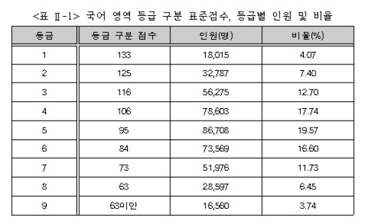 수능-결과-발표