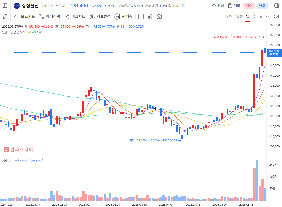 삼성물산 주가 전망