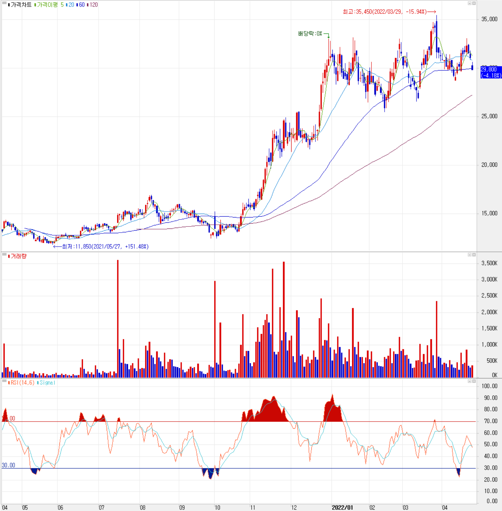 코리아써키트 - 주식 시세(일봉: 2021.04 ~ 2022.04)