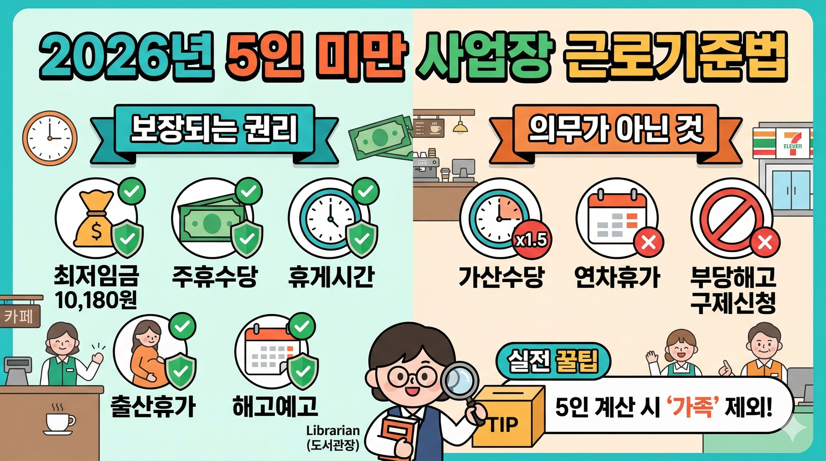 2026년 5인 미만 사업장 근로기준법의 핵심 내용을 정리한 인포그래픽입니다. 최저임금·주휴수당 등 보장되는 권리와 가산수당·연차휴가 등 의무가 아닌 항목을 시각적으로 대비하여 보여주며, 하단에는 상시 근로자 수 계산 시 **'가족은 제외된다'**는 실전 꿀팁 정보를 포함하고 있습니다.