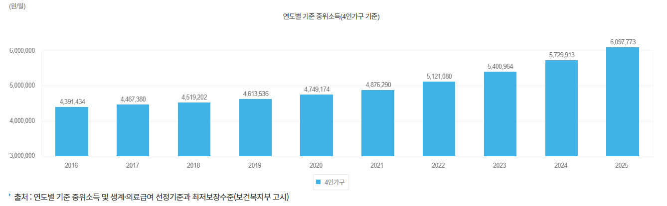 2025년 기준 중위소득