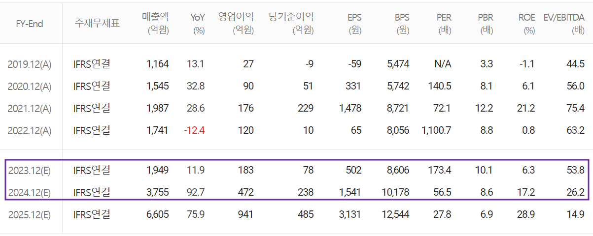 대주전자재료 - 컨센서스(2023.05)