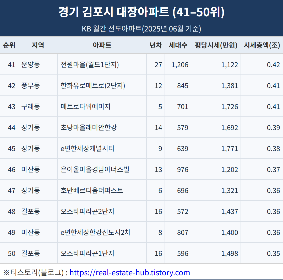 41위_운양동_전원마을(월드1단지)_27년차_1,206세대_평당시세 1,122만원_시세총액 0.42조/42위_풍무동_한화유로메트로(2단지)_12년차_845세대_평당시세 1,381만원_시세총액 0.41조/43위_구래동_메트로타워예미지_5년차_701세대_평당시세 1,726만원_시세총액 0.41조/44위_장기동_초당마을래미안한강_14년차_579세대_평당시세 1,692만원_시세총액 0.39조/45위_장기동_e편한세상캐널시티_9년차_639세대_평당시세 1,771만원_시세총액 0.38조/46위_마산동_은여울마을경남아너스빌_13년차_976세대_평당시세 1,202만원_시세총액 0.37조/47위_장기동_호반베르디움더퍼스트_6년차_696세대_평당시세 1,321만원_시세총액 0.36조/48위_걸포동_오스타파라곤2단지_16년차_572세대_평당시세 1,437만원_시세총액 0.36조/49위_마산동_e편한세상한강신도시2차_8년차_807세대_평당시세 1,400만원_시세총액 0.36조/50위_걸포동_오스타파라곤1단지_16년차_596세대_평당시세 1,498만원_시세총액 0.35조