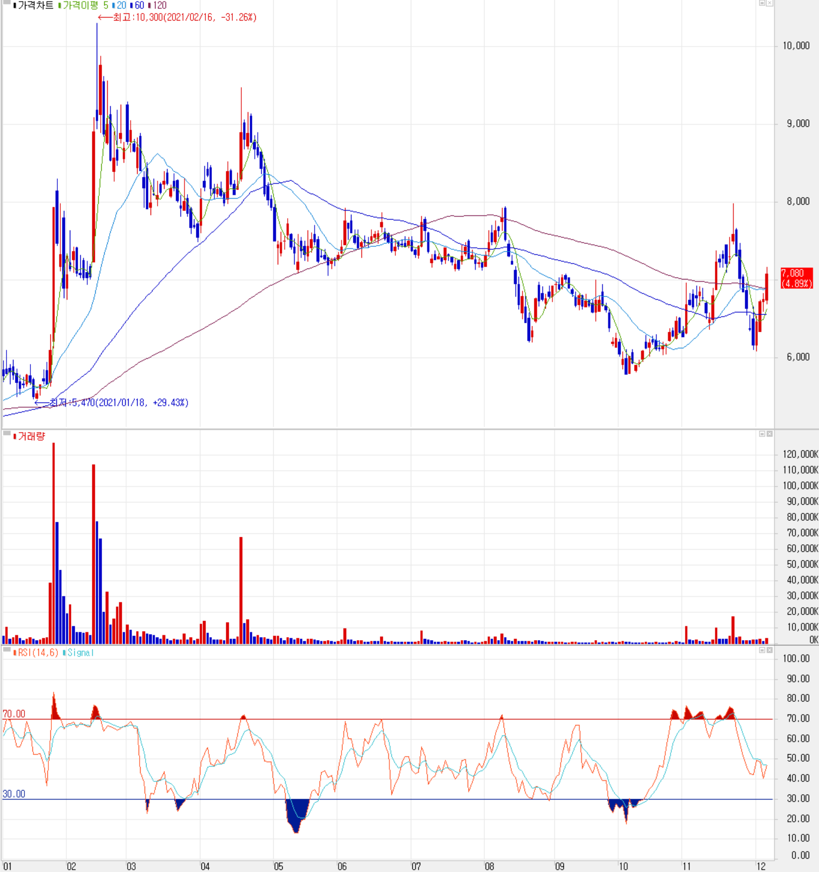 SFA반도체 주식 시세 (일봉: 2021.01 ~ 2021.12)