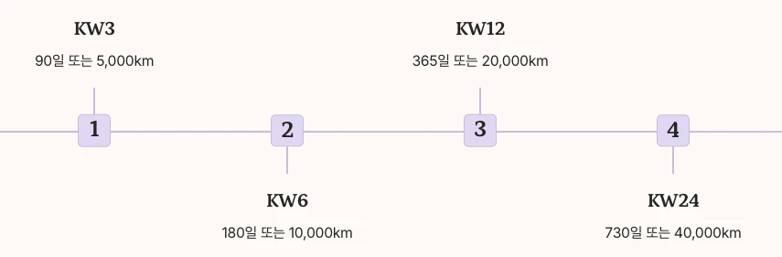 K Car Warranty 보증 시스템 키로수별 정리