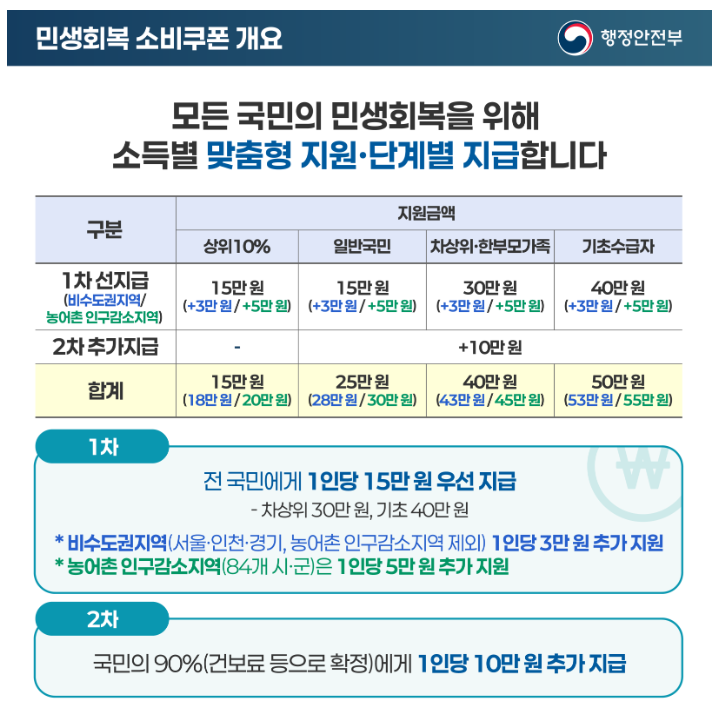 7월21일부터 신청,전국민 민생회복 소비쿠폰 (쉽고 간편하게 신청하기)