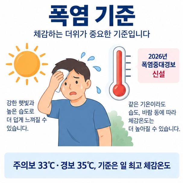 폭염 기준과 체감온도 33도 35도 38도 기준의 폭염주의보 경보 중대경보를 보여주는 교육용 이미지