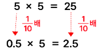 5와 5의 곱을 0.5와 5의 곱과 비교함. 10분의 1배가 됨.