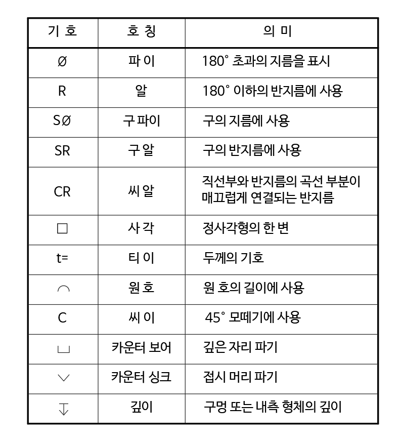 치수-보조-기호의-종류와-의미