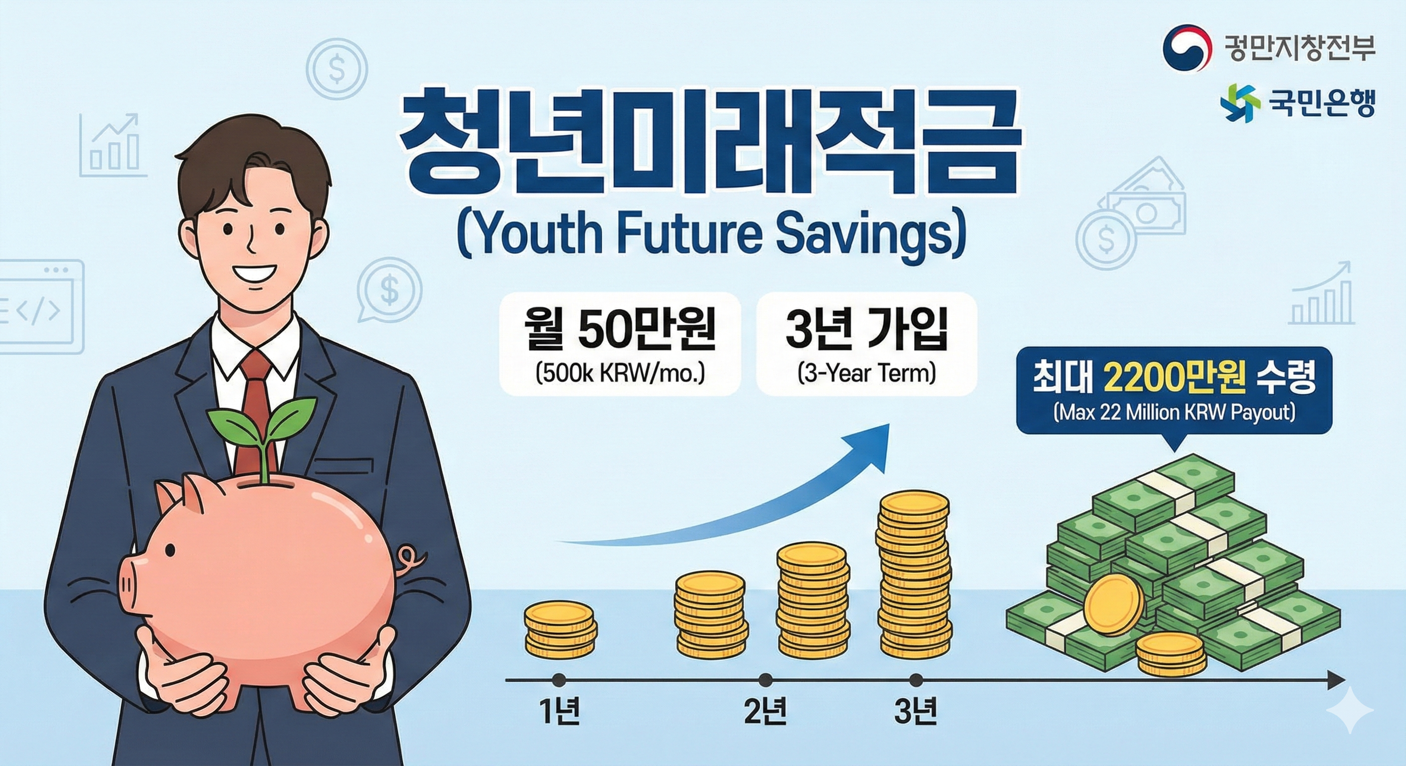 "청년미래적금 월 50만원 3년 가입 시 최대 2200만원 수령 방법"