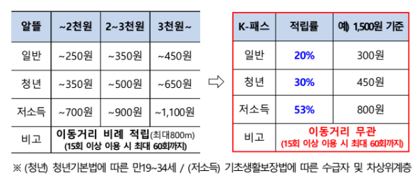 K패스 카드 혜택