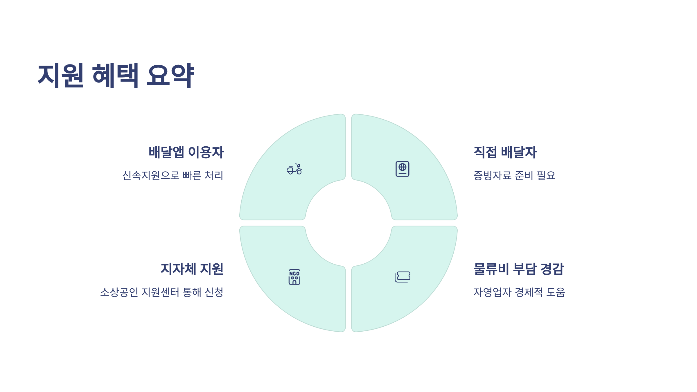 📦 2025년 소상공인 배달, 택배비 지원 사업!