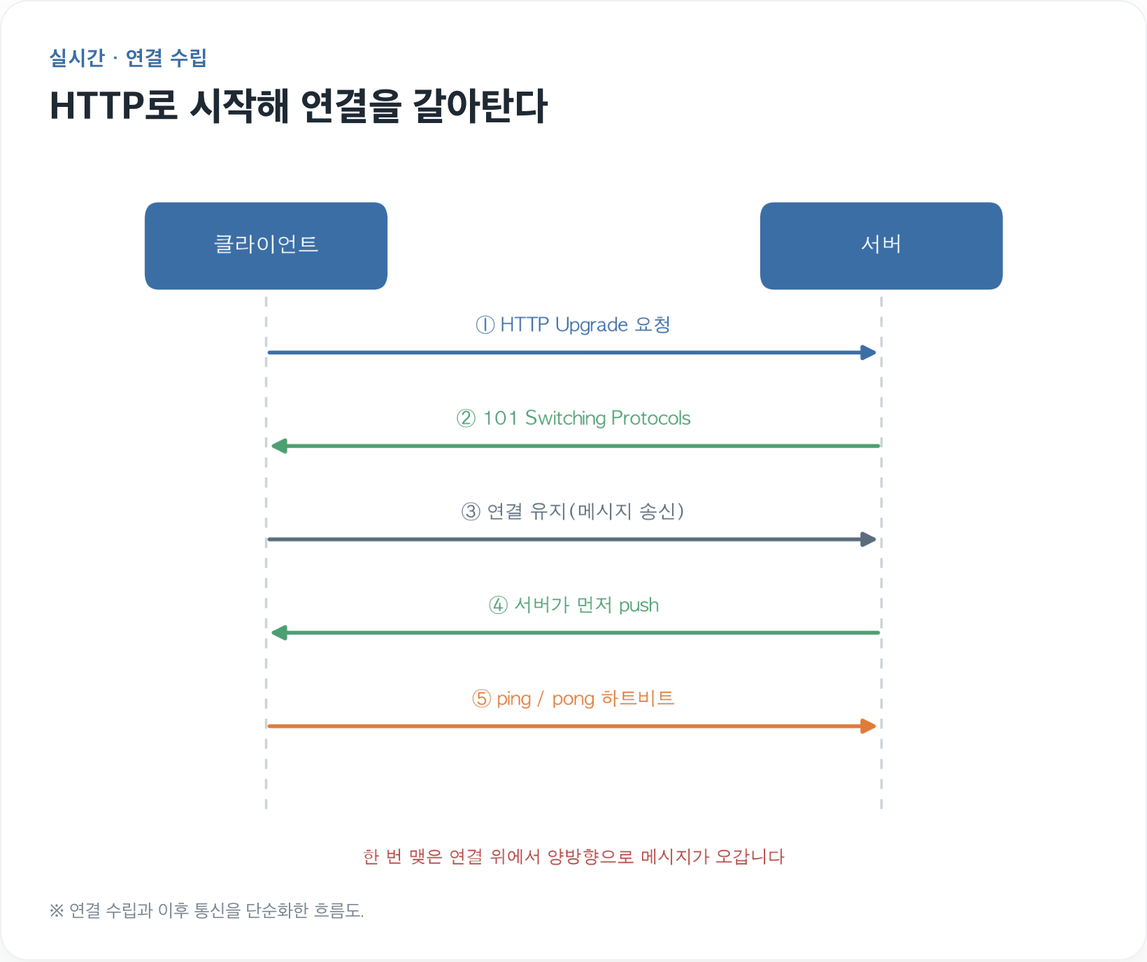 웹소켓 핸드셰이크