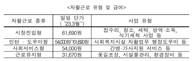 자활근로-유형-및-급여