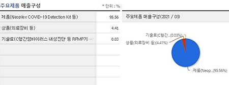 진매트릭스 매출구성