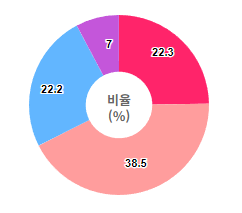 도넛 그래프 결과물