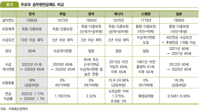 주요국 공무원연금제도 비교