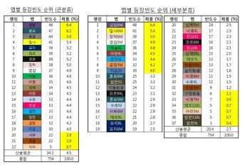 디아블로2 아이템 TC 정리나이트메어 헬 난이도 사냥터 보스 몬스터 및 장비 TC 드랍표 요약_10