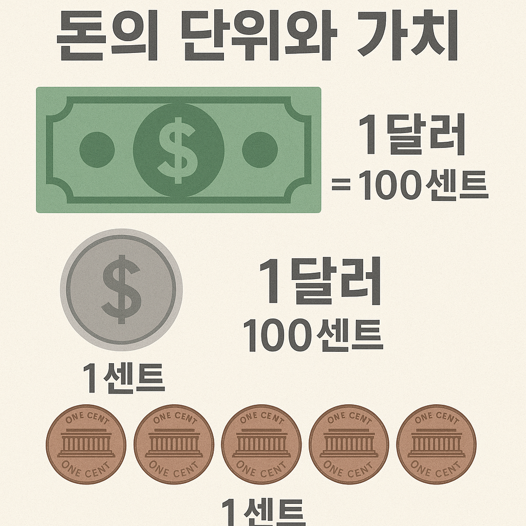 1달러는 100센트&amp;#44; 돈의 단위와 가치 인포그래픽