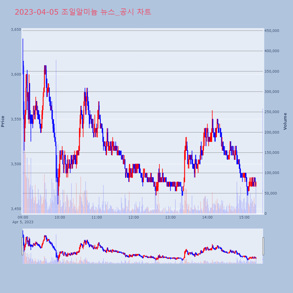 조일알미늄_뉴스공시차트
